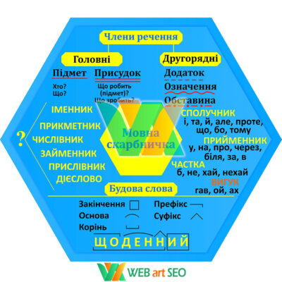 Наклейка на стену - Члены предложения - строение слова - главные второстепенные - Оформление класса